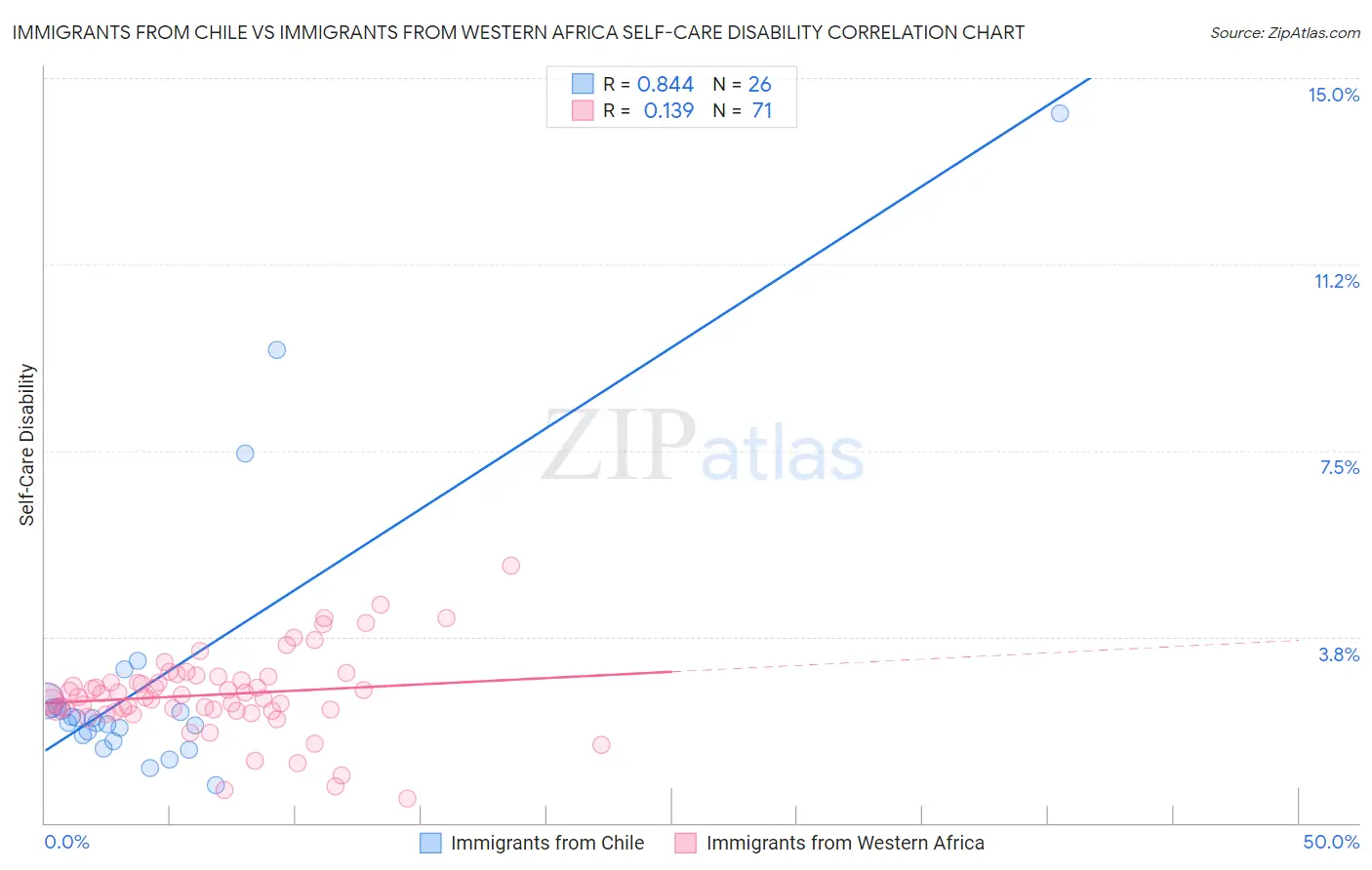 Immigrants from Chile vs Immigrants from Western Africa Self-Care Disability