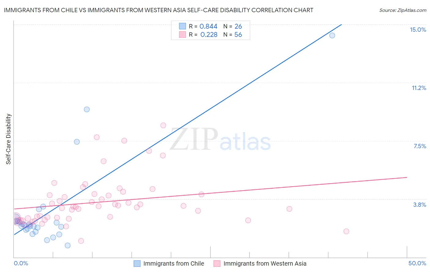 Immigrants from Chile vs Immigrants from Western Asia Self-Care Disability