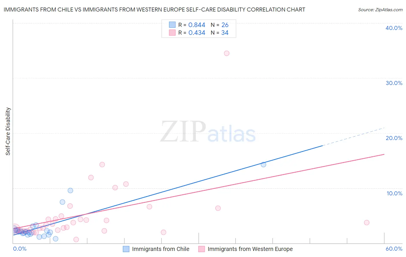 Immigrants from Chile vs Immigrants from Western Europe Self-Care Disability