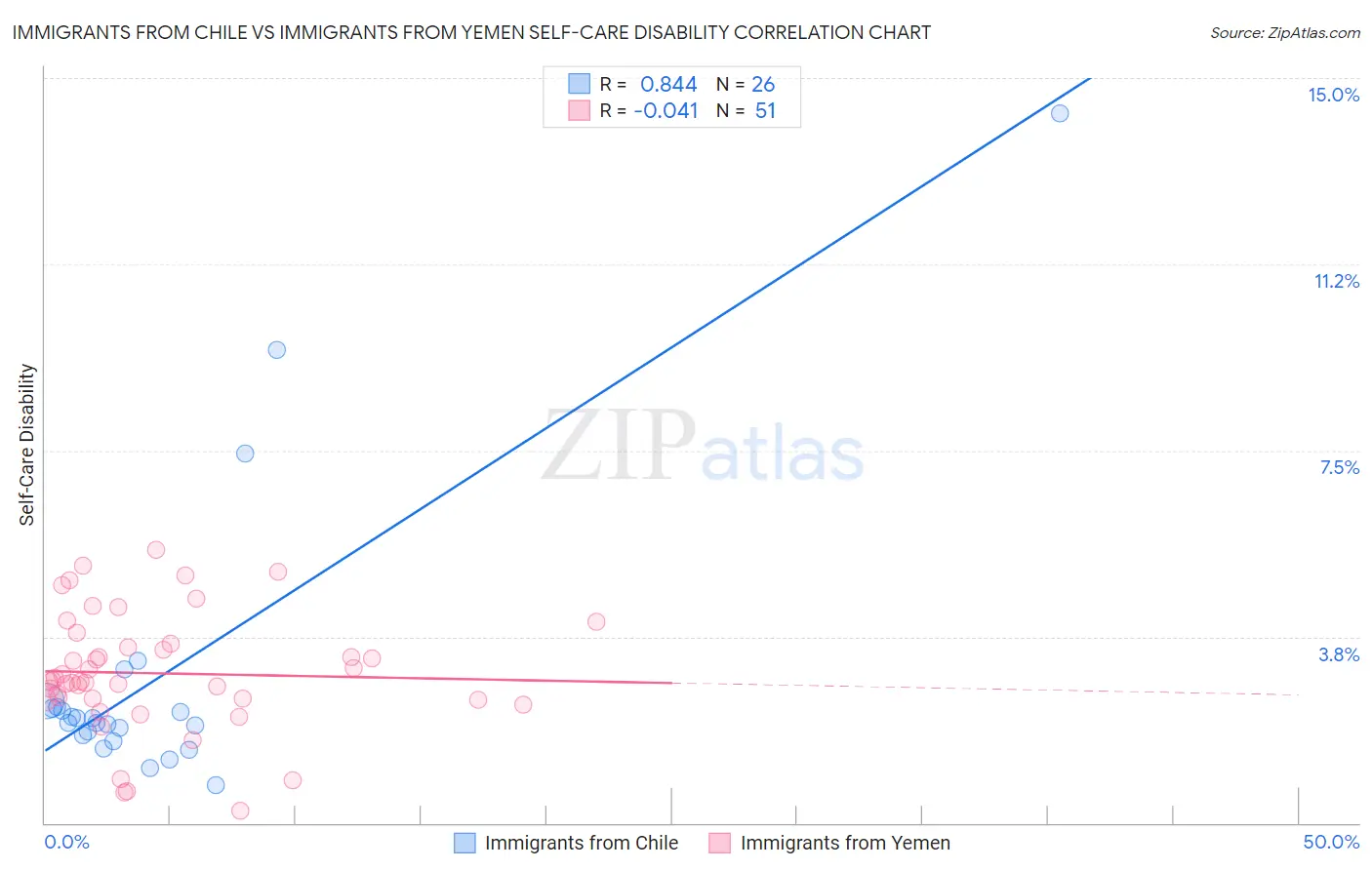 Immigrants from Chile vs Immigrants from Yemen Self-Care Disability