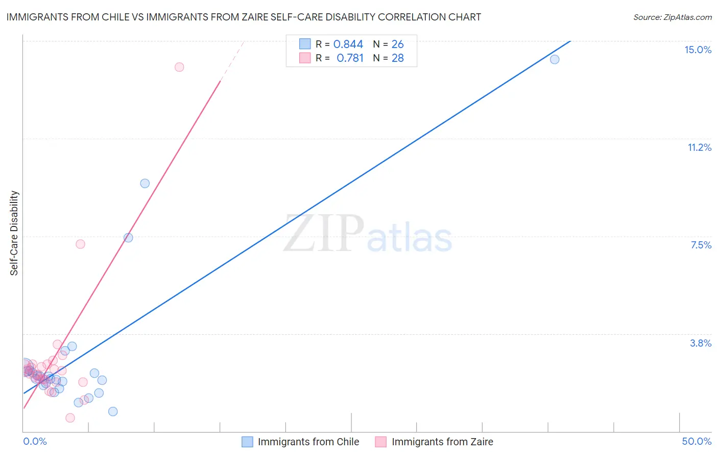 Immigrants from Chile vs Immigrants from Zaire Self-Care Disability