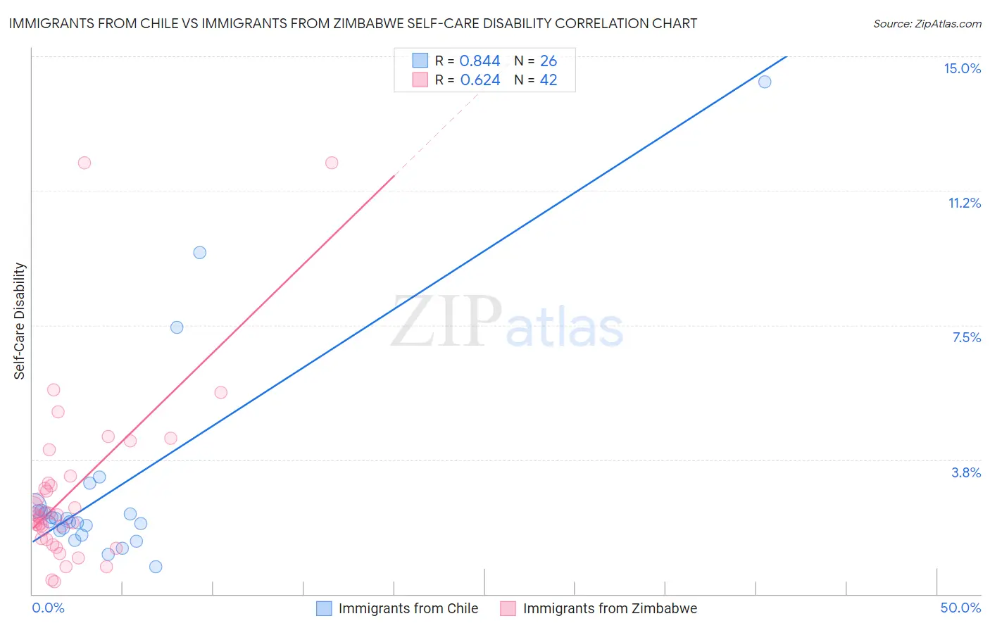 Immigrants from Chile vs Immigrants from Zimbabwe Self-Care Disability