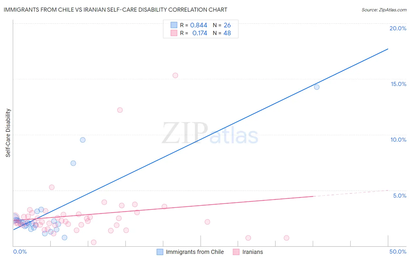 Immigrants from Chile vs Iranian Self-Care Disability