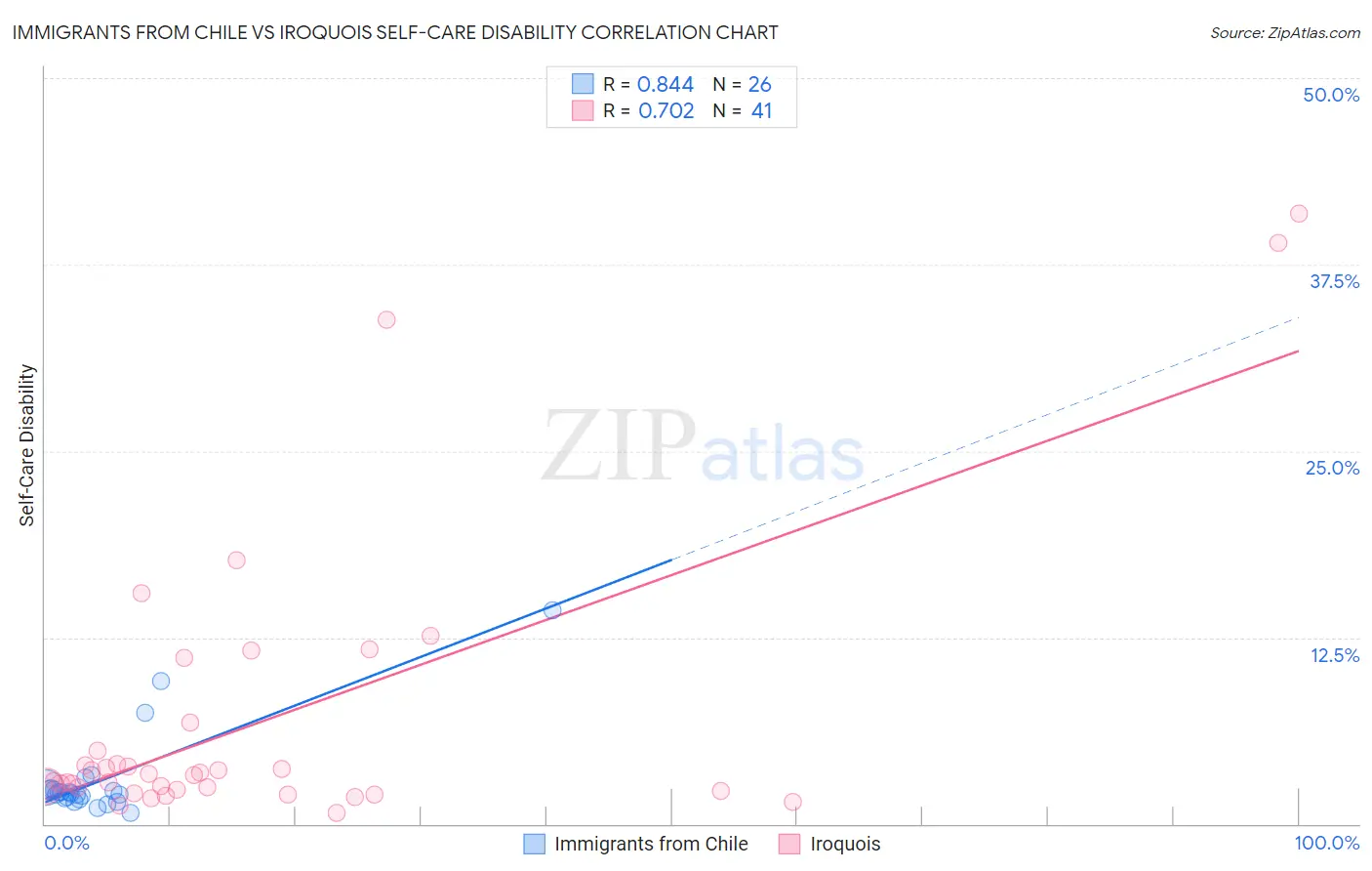 Immigrants from Chile vs Iroquois Self-Care Disability