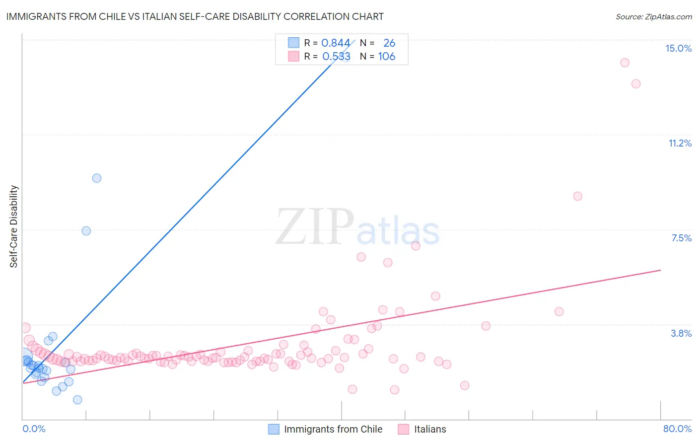 Immigrants from Chile vs Italian Self-Care Disability