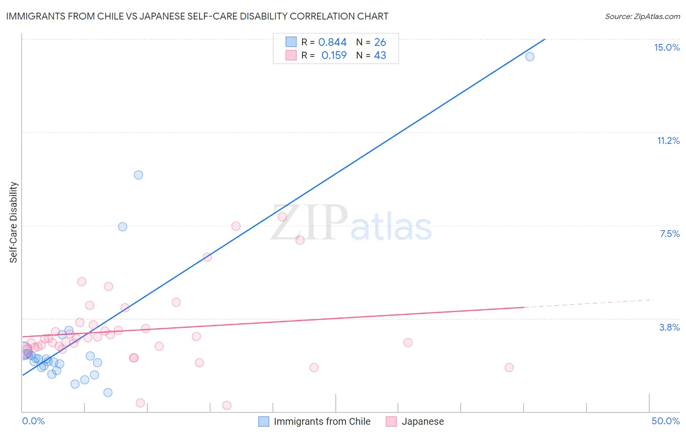 Immigrants from Chile vs Japanese Self-Care Disability