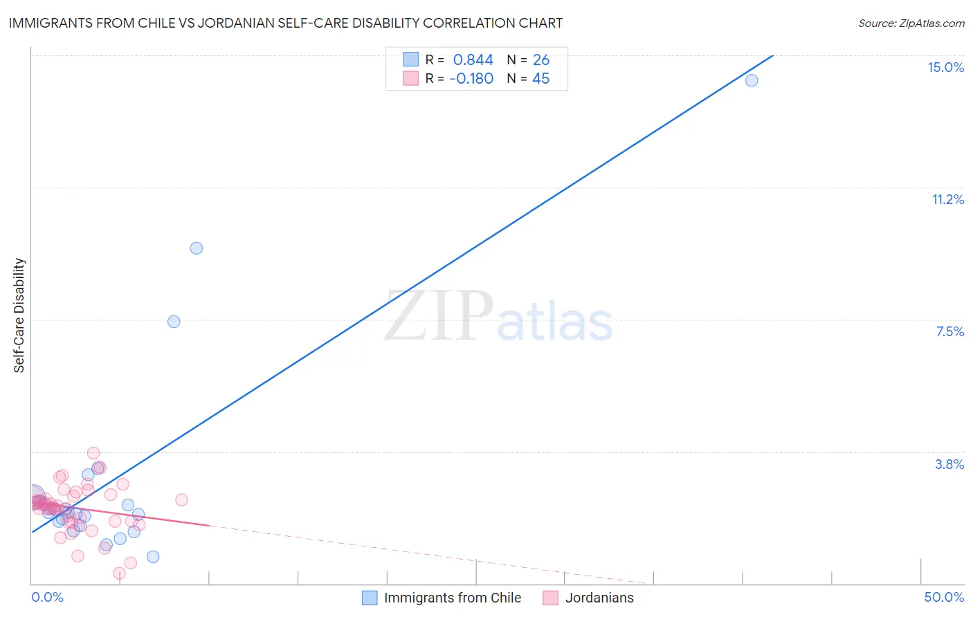 Immigrants from Chile vs Jordanian Self-Care Disability