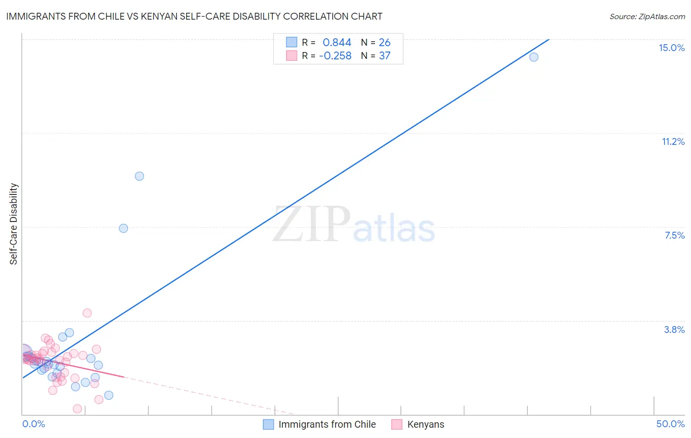 Immigrants from Chile vs Kenyan Self-Care Disability