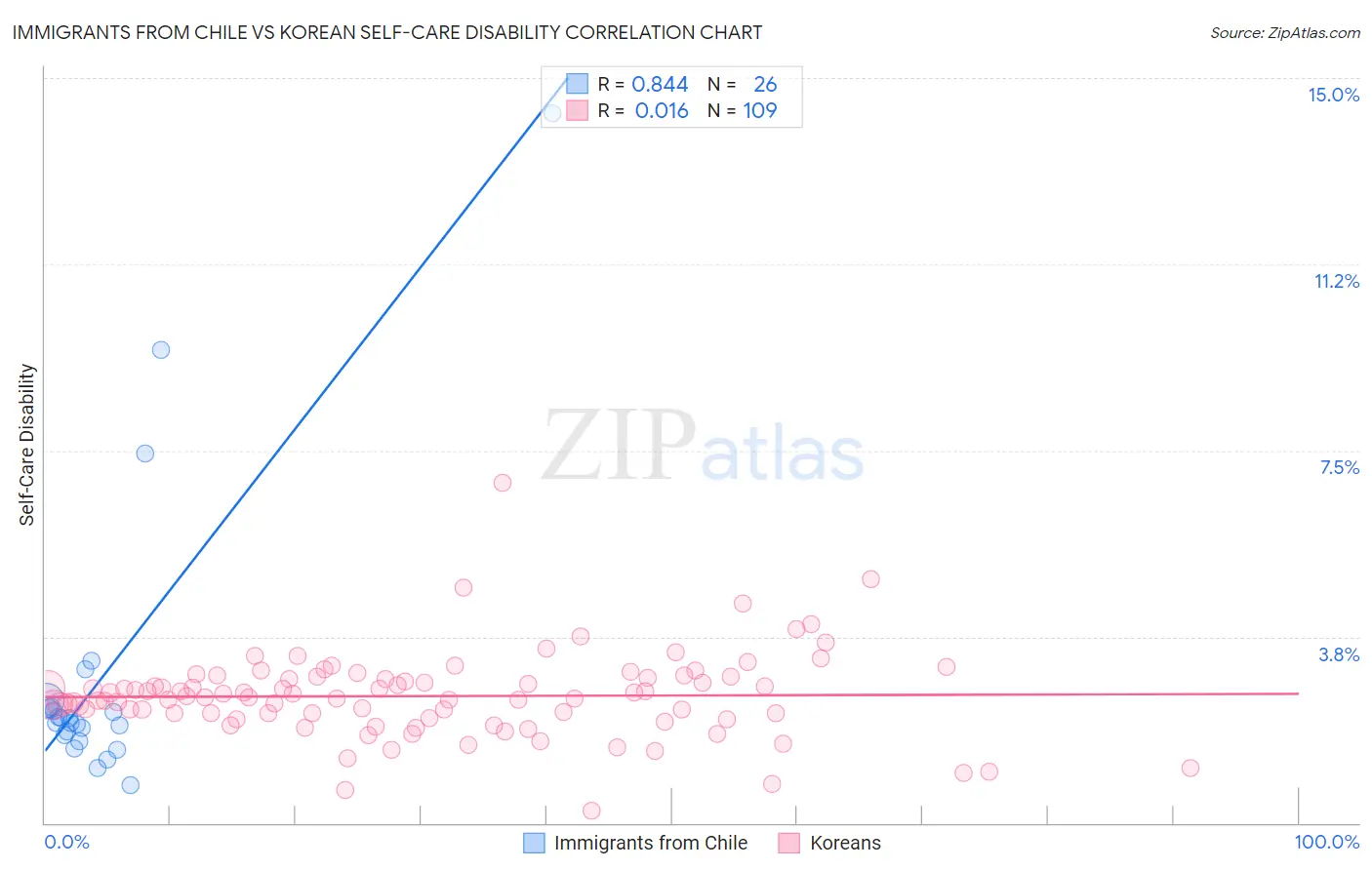 Immigrants from Chile vs Korean Self-Care Disability