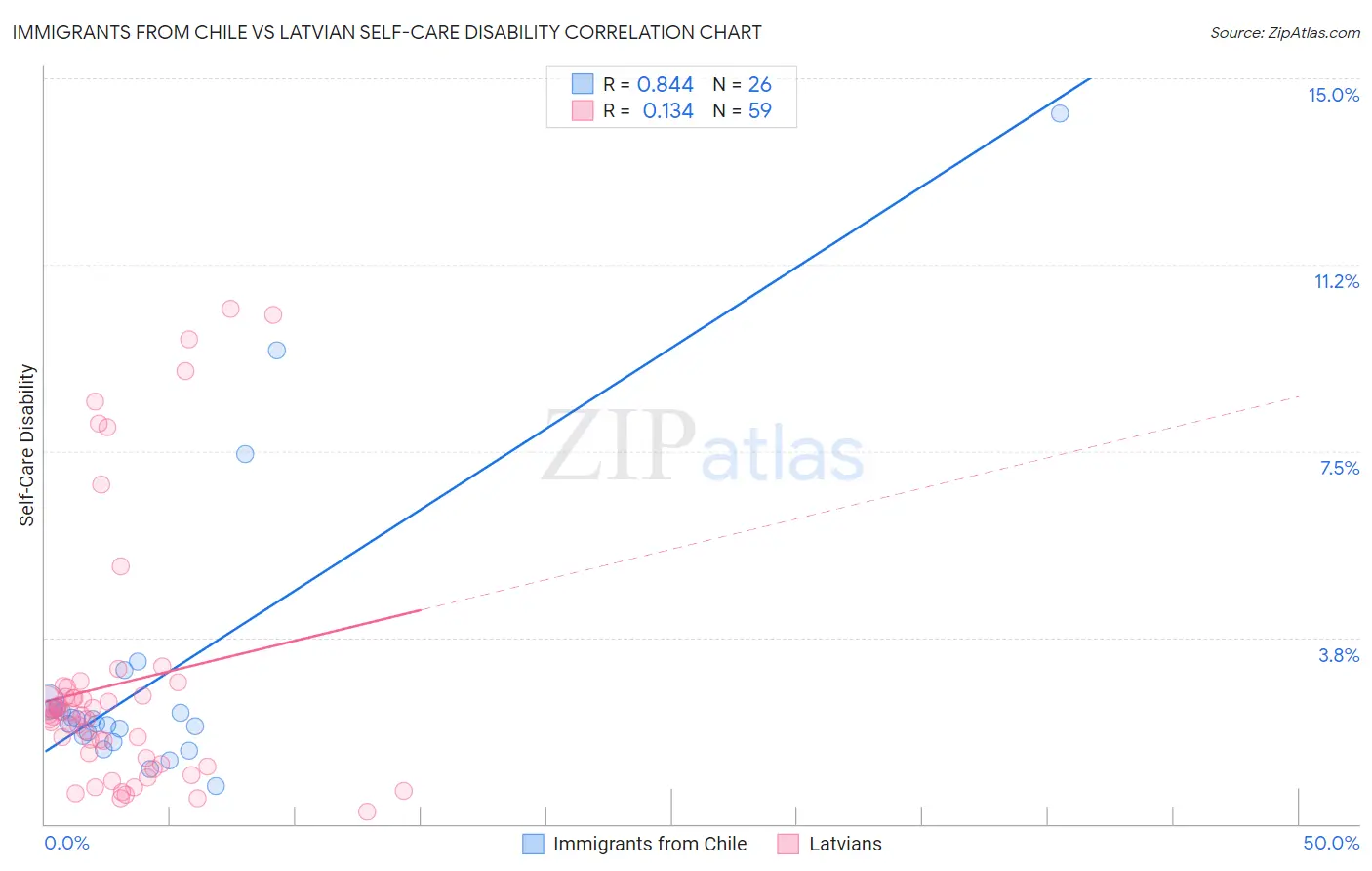 Immigrants from Chile vs Latvian Self-Care Disability