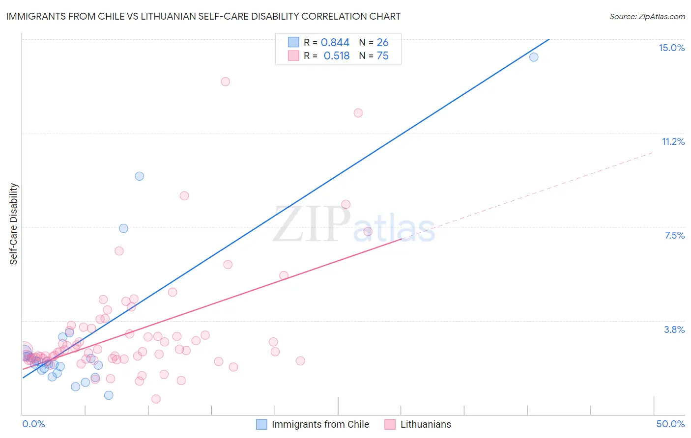 Immigrants from Chile vs Lithuanian Self-Care Disability