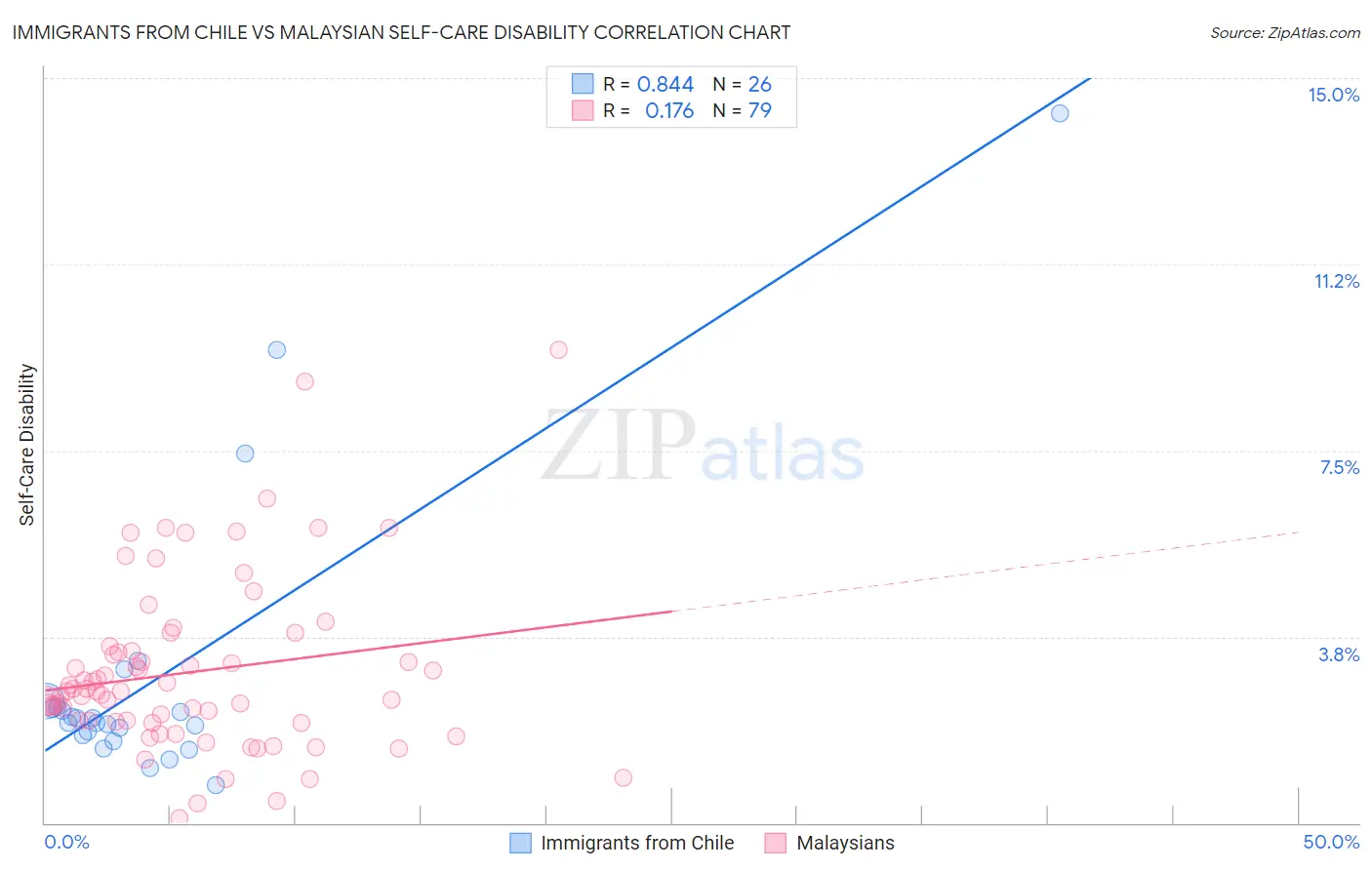 Immigrants from Chile vs Malaysian Self-Care Disability