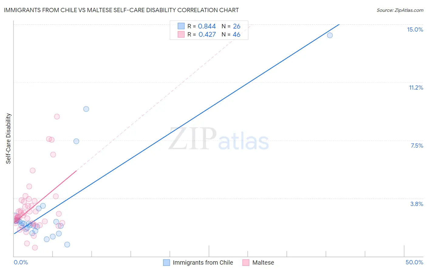 Immigrants from Chile vs Maltese Self-Care Disability