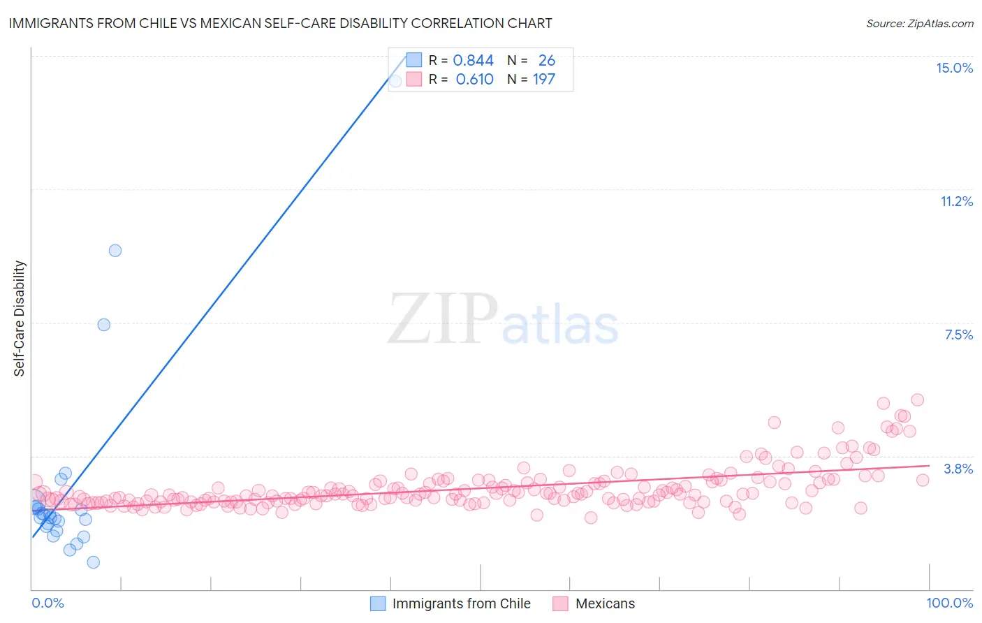 Immigrants from Chile vs Mexican Self-Care Disability