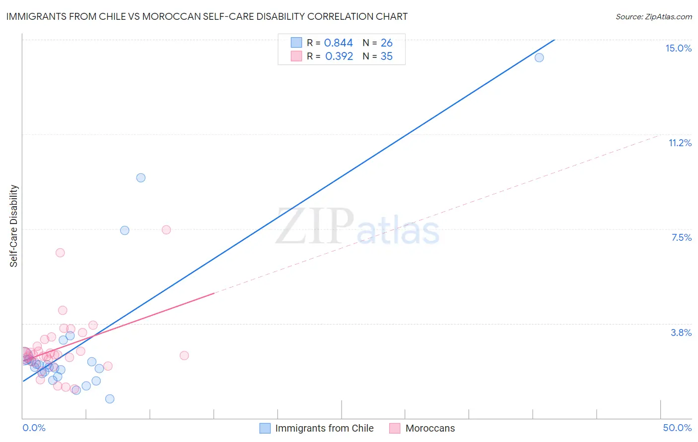 Immigrants from Chile vs Moroccan Self-Care Disability
