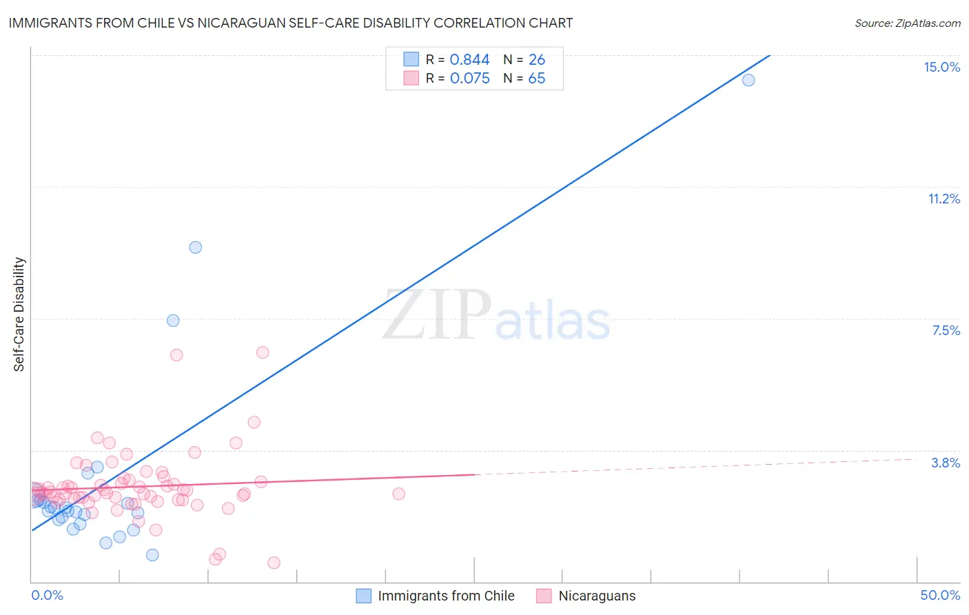 Immigrants from Chile vs Nicaraguan Self-Care Disability