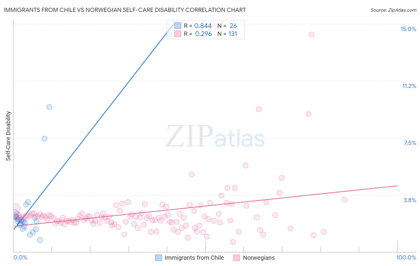 Immigrants from Chile vs Norwegian Self-Care Disability