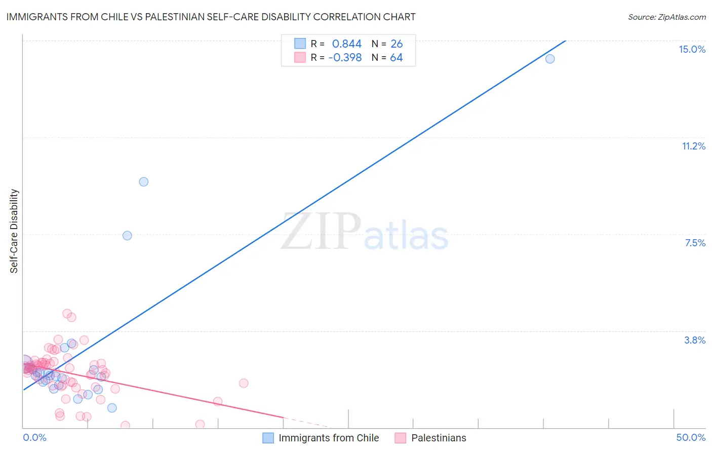 Immigrants from Chile vs Palestinian Self-Care Disability