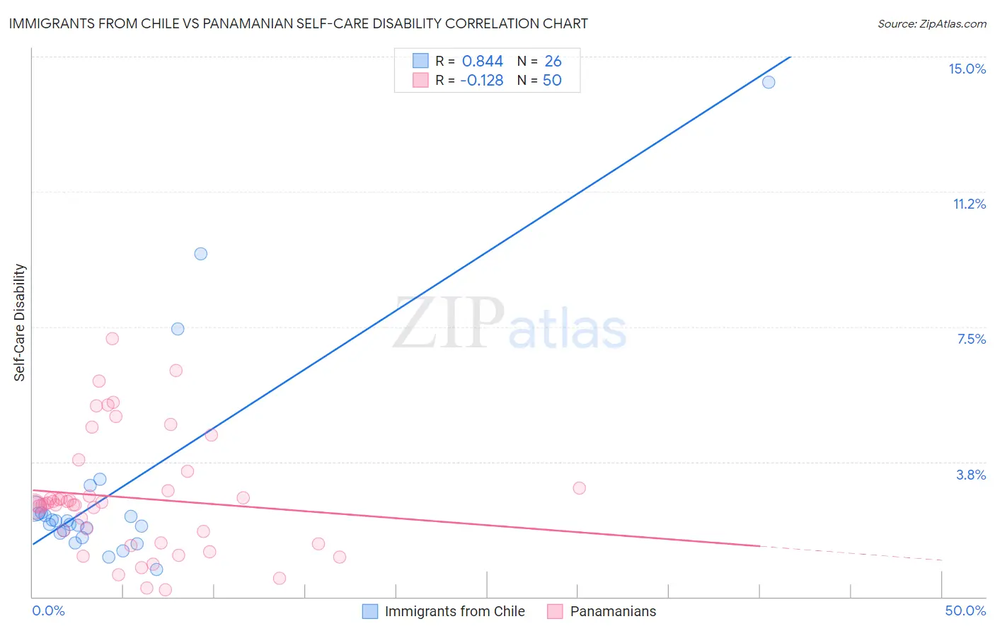 Immigrants from Chile vs Panamanian Self-Care Disability