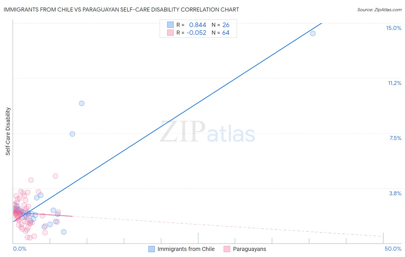 Immigrants from Chile vs Paraguayan Self-Care Disability