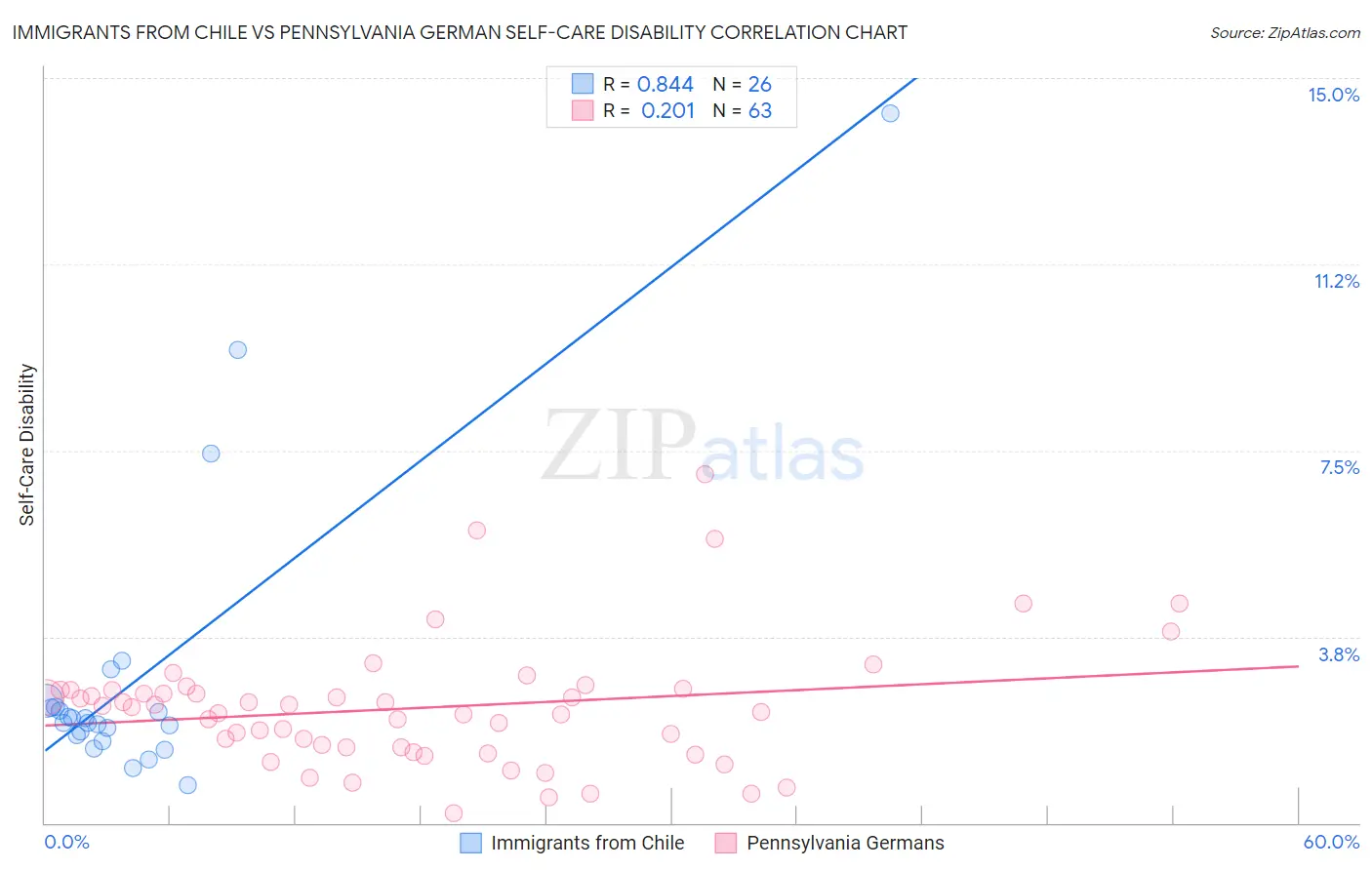 Immigrants from Chile vs Pennsylvania German Self-Care Disability