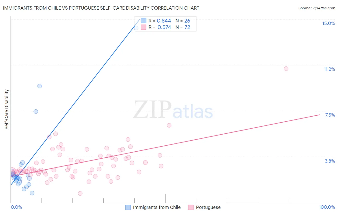 Immigrants from Chile vs Portuguese Self-Care Disability