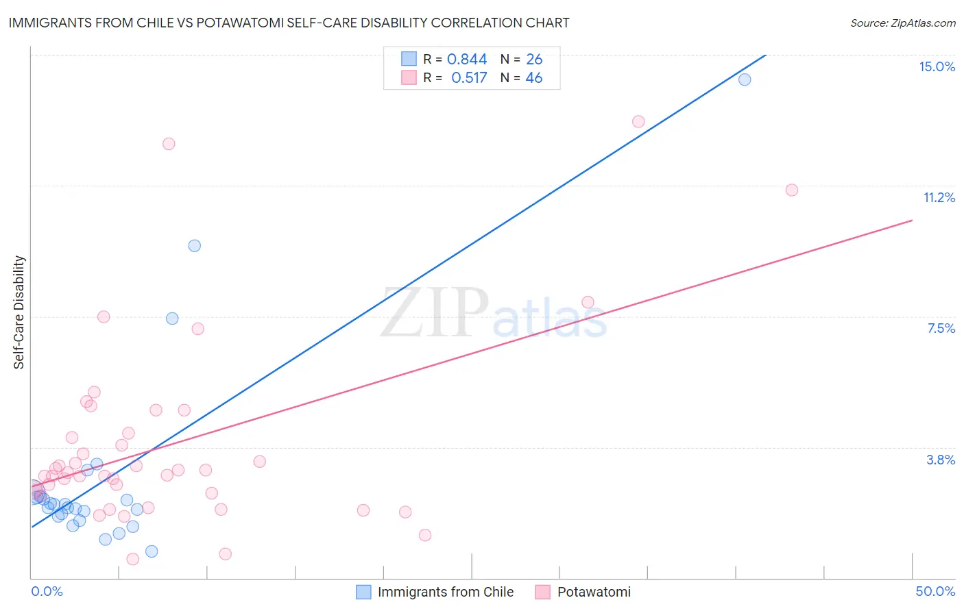 Immigrants from Chile vs Potawatomi Self-Care Disability