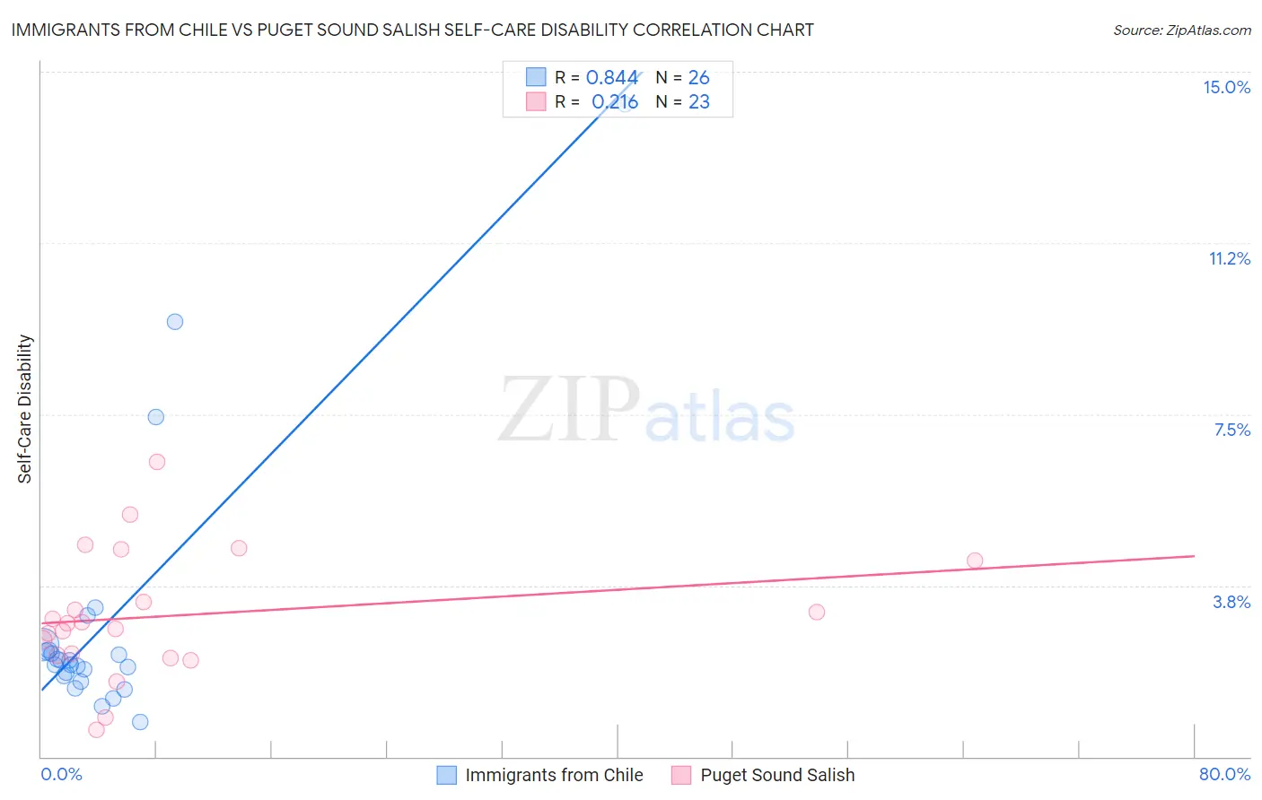 Immigrants from Chile vs Puget Sound Salish Self-Care Disability