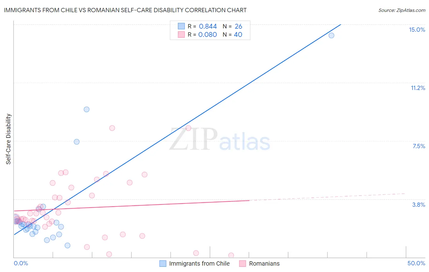 Immigrants from Chile vs Romanian Self-Care Disability