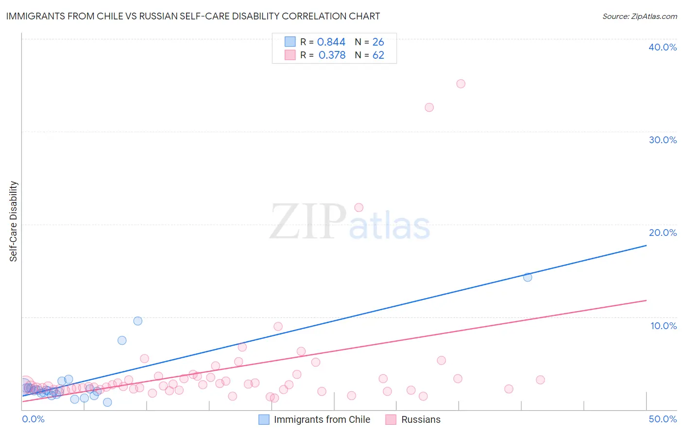 Immigrants from Chile vs Russian Self-Care Disability