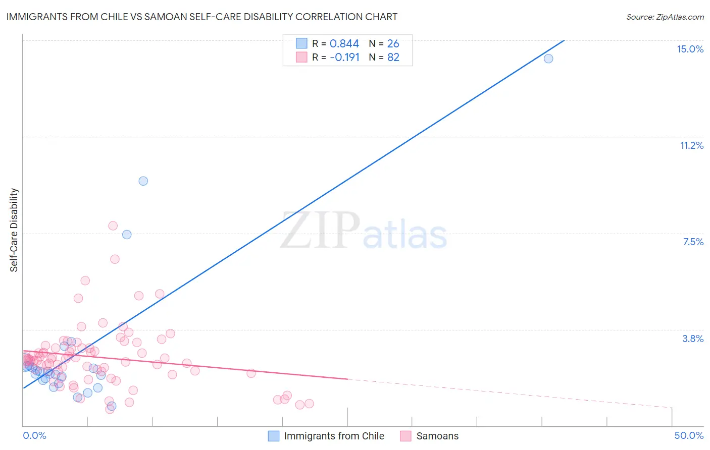 Immigrants from Chile vs Samoan Self-Care Disability