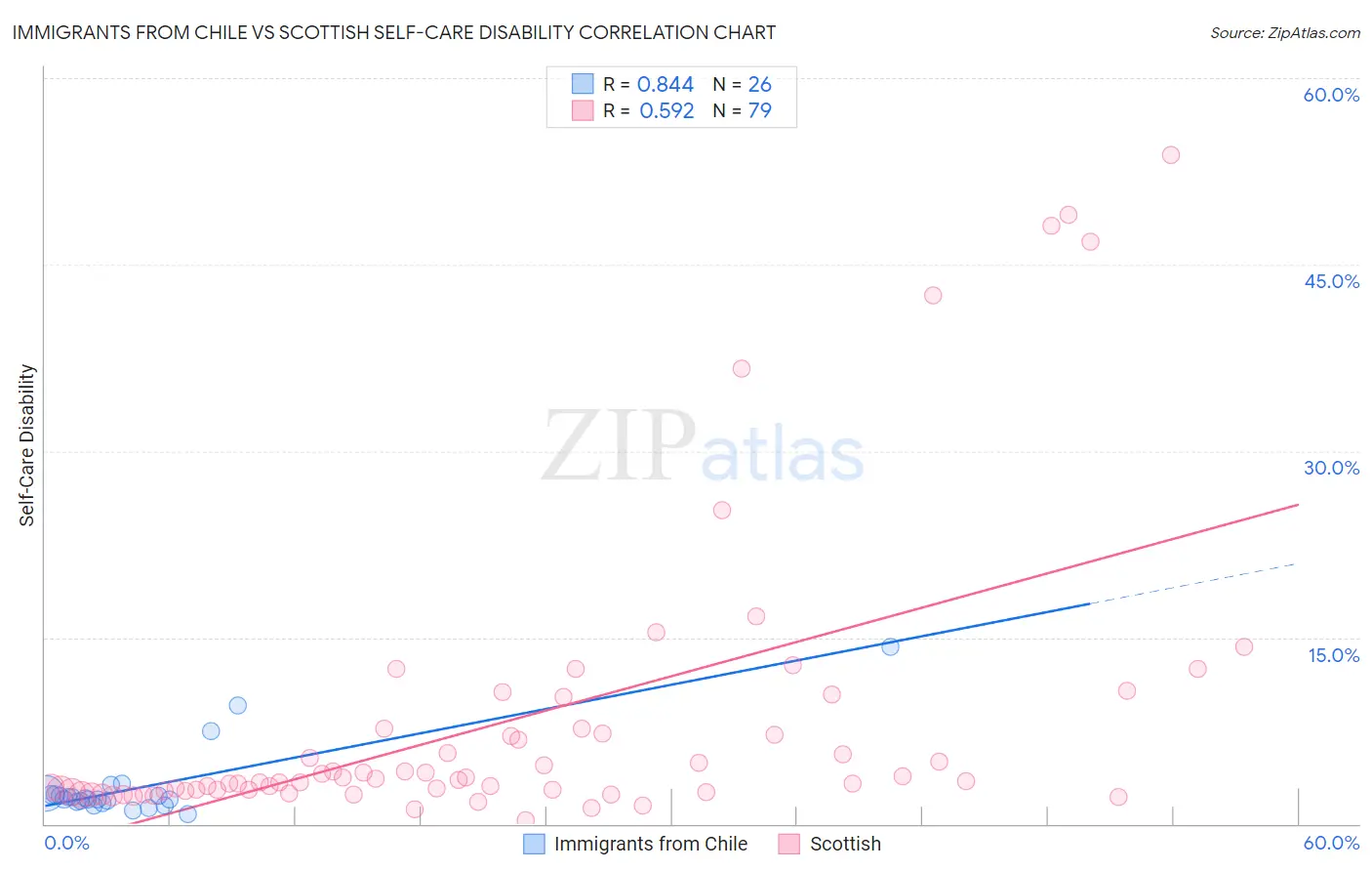 Immigrants from Chile vs Scottish Self-Care Disability