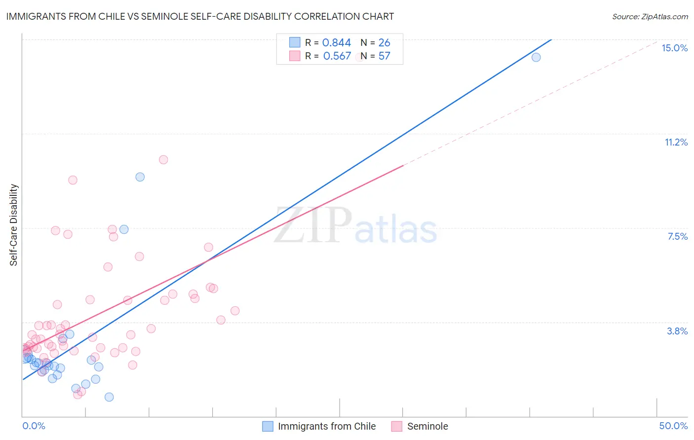 Immigrants from Chile vs Seminole Self-Care Disability