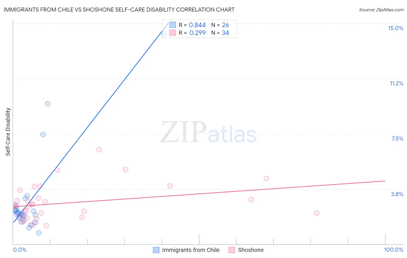 Immigrants from Chile vs Shoshone Self-Care Disability