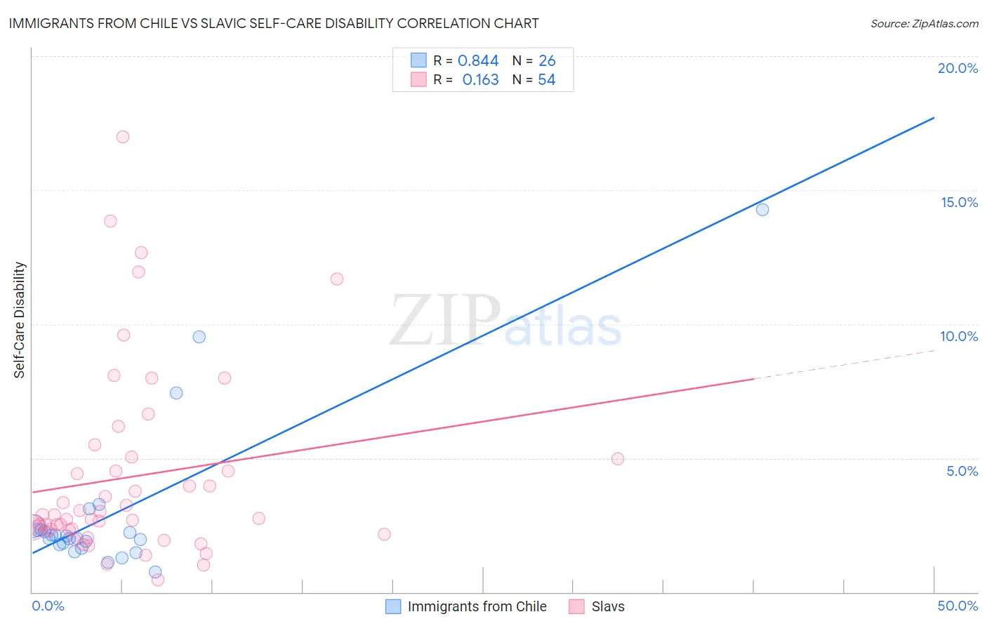 Immigrants from Chile vs Slavic Self-Care Disability