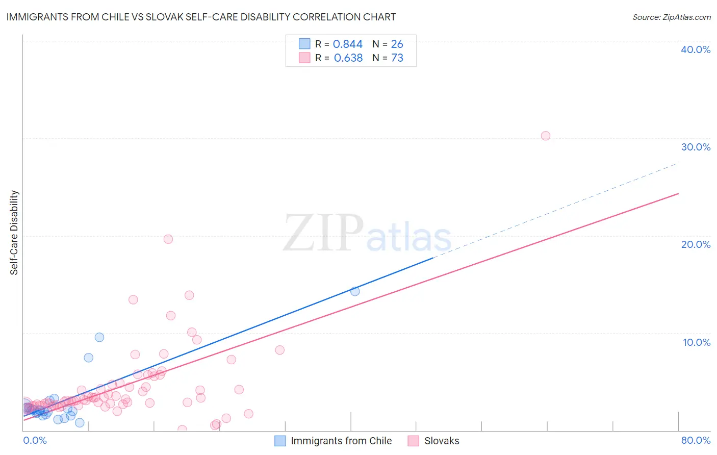 Immigrants from Chile vs Slovak Self-Care Disability