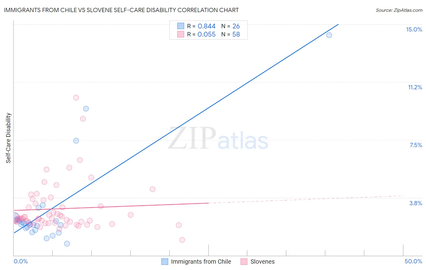 Immigrants from Chile vs Slovene Self-Care Disability