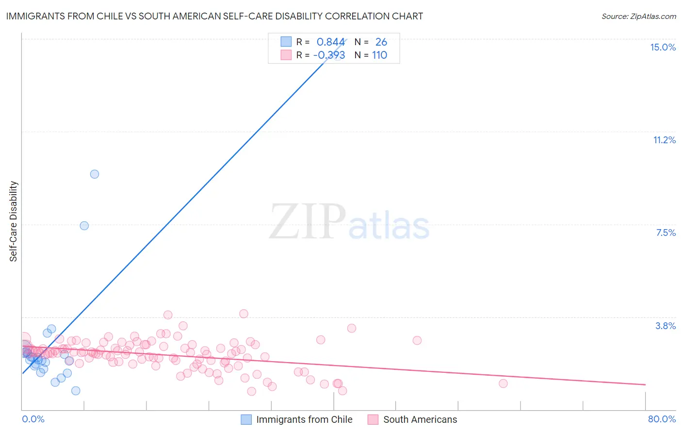 Immigrants from Chile vs South American Self-Care Disability