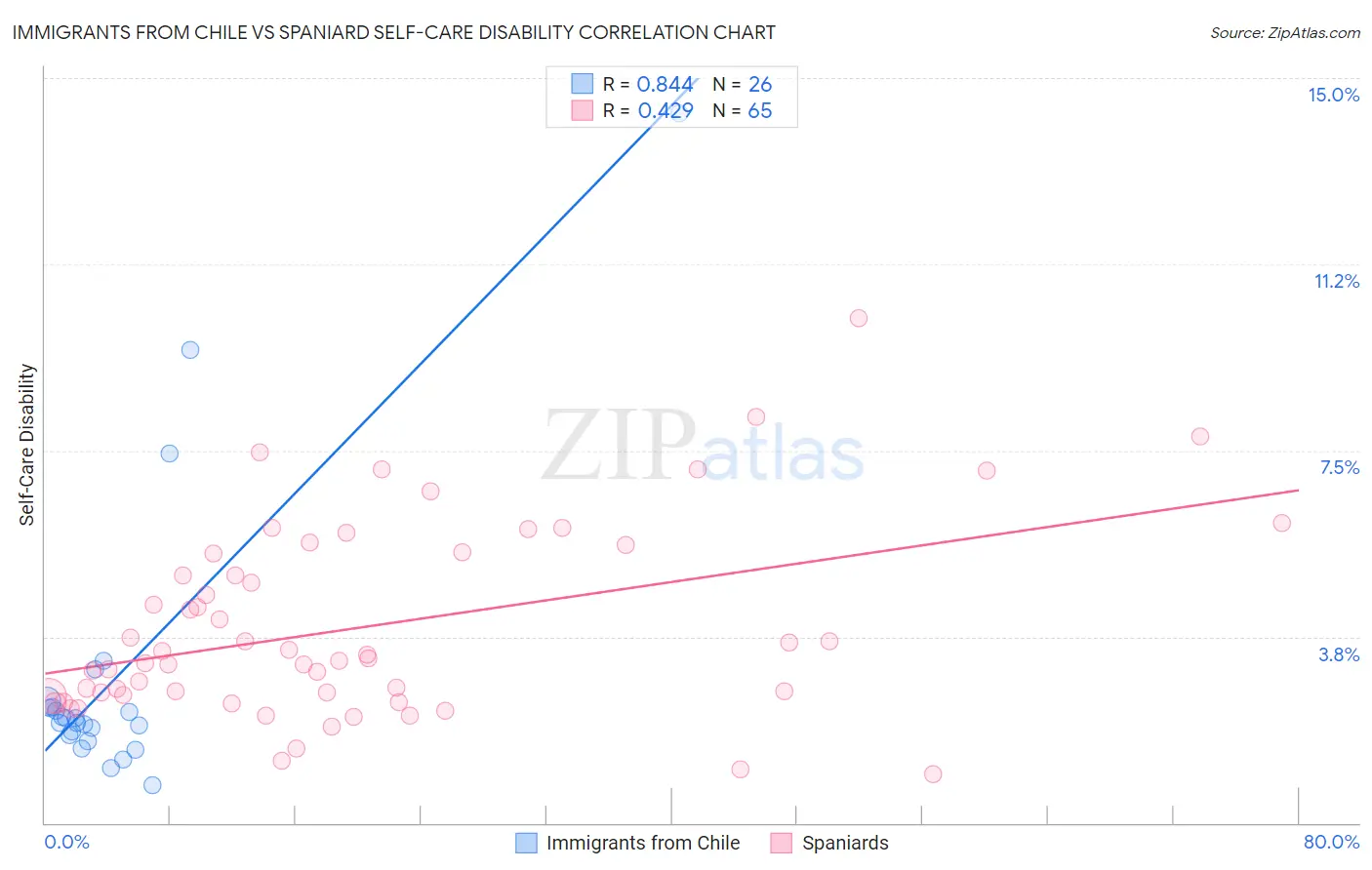 Immigrants from Chile vs Spaniard Self-Care Disability