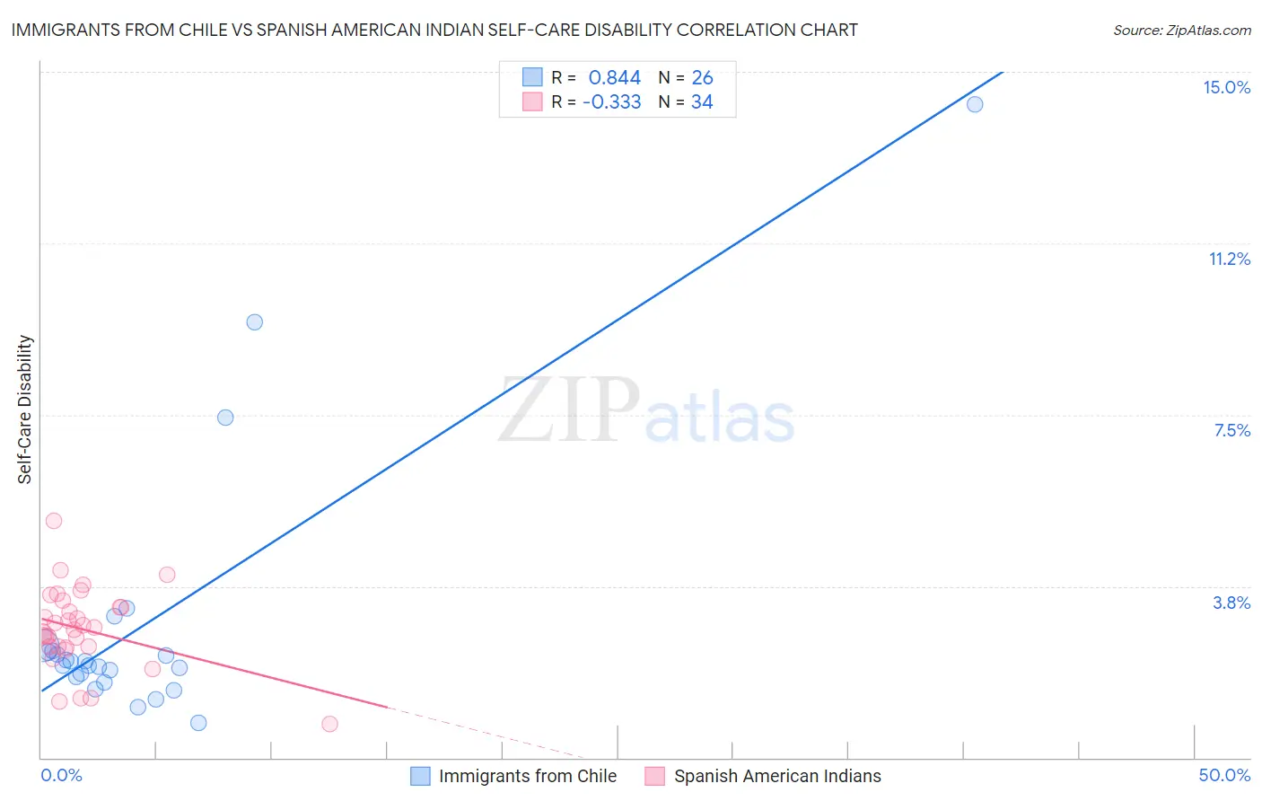 Immigrants from Chile vs Spanish American Indian Self-Care Disability