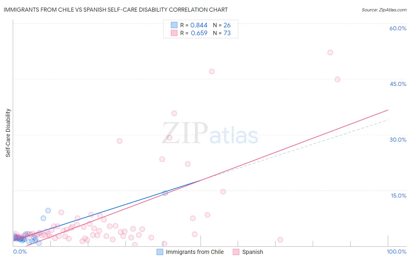 Immigrants from Chile vs Spanish Self-Care Disability