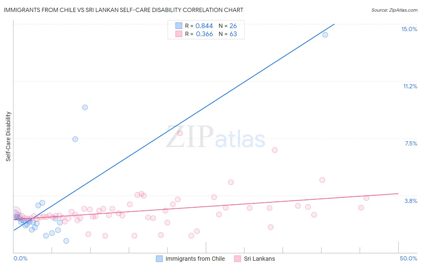 Immigrants from Chile vs Sri Lankan Self-Care Disability
