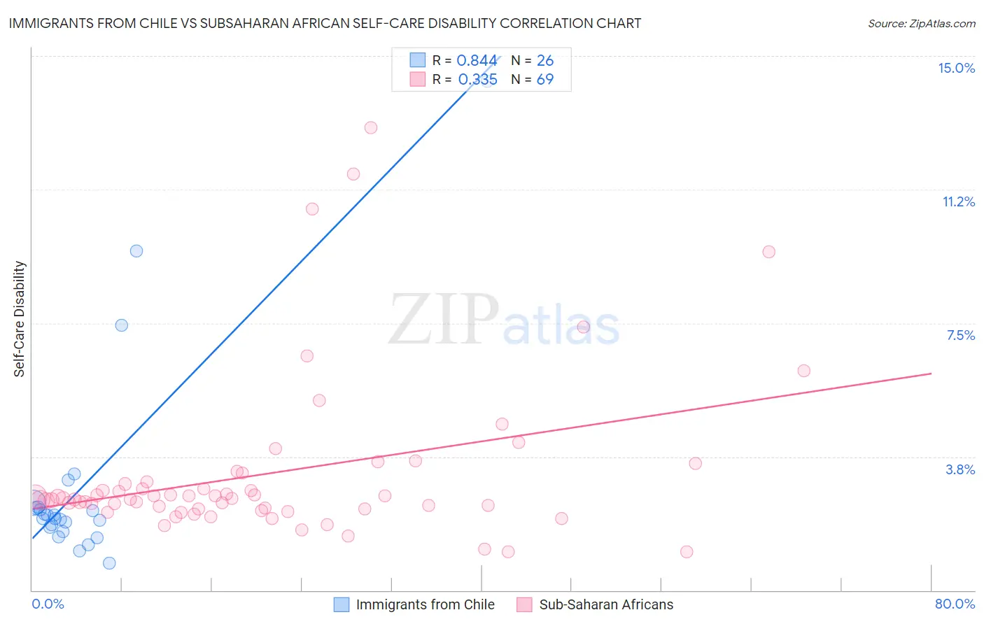 Immigrants from Chile vs Subsaharan African Self-Care Disability