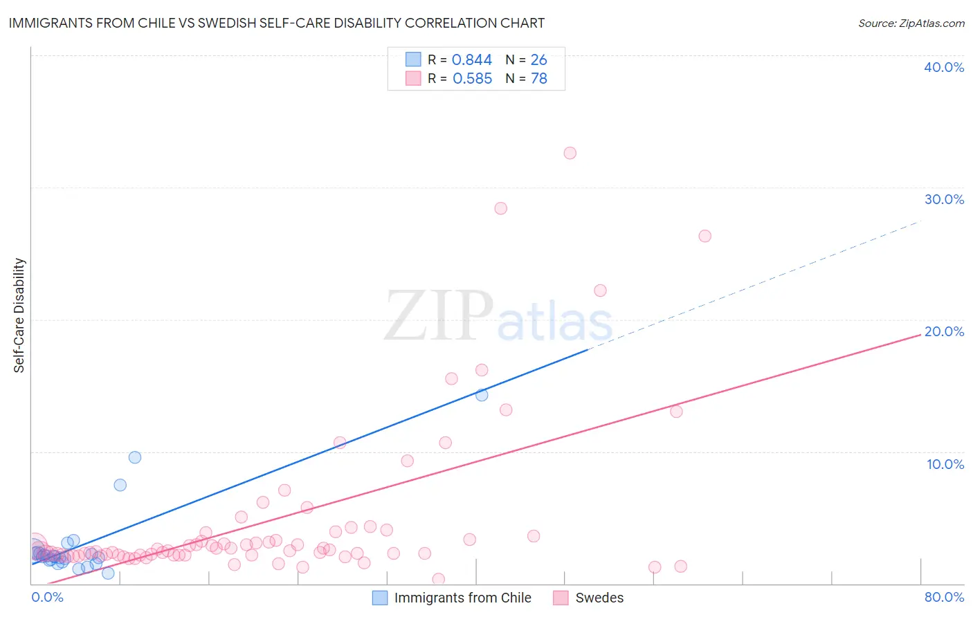 Immigrants from Chile vs Swedish Self-Care Disability