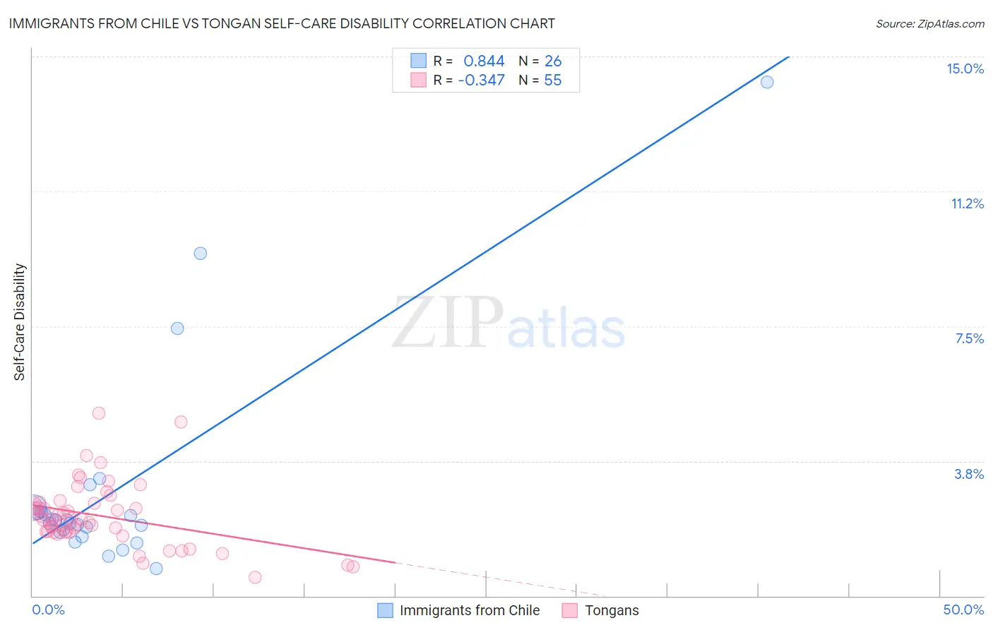 Immigrants from Chile vs Tongan Self-Care Disability
