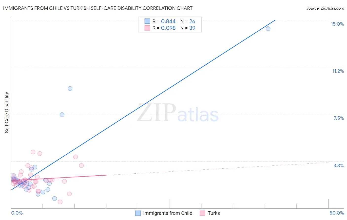 Immigrants from Chile vs Turkish Self-Care Disability