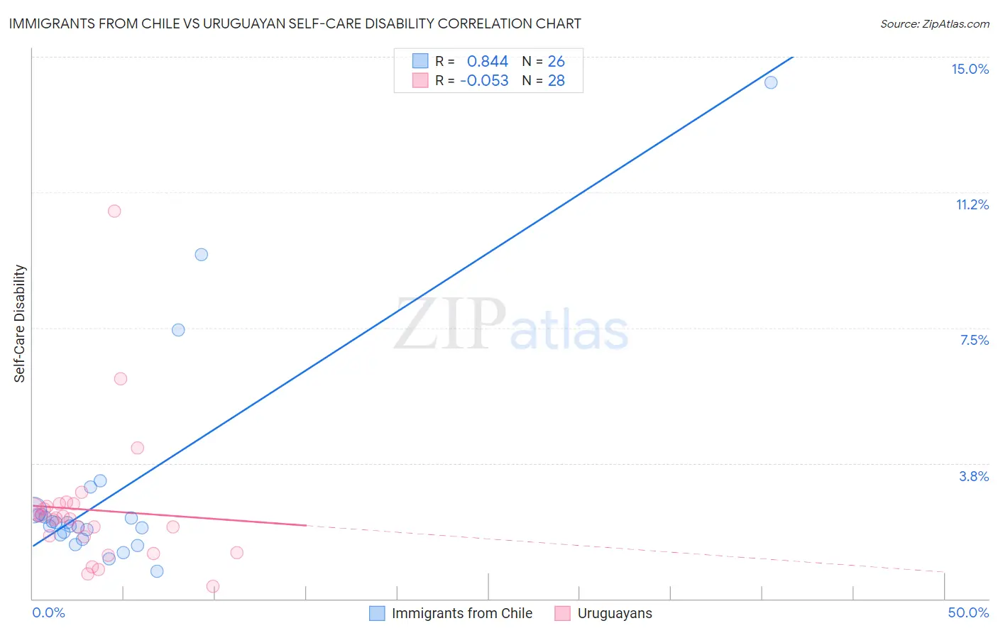 Immigrants from Chile vs Uruguayan Self-Care Disability