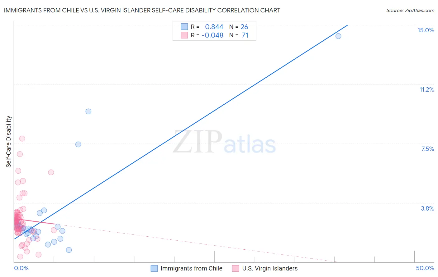 Immigrants from Chile vs U.S. Virgin Islander Self-Care Disability