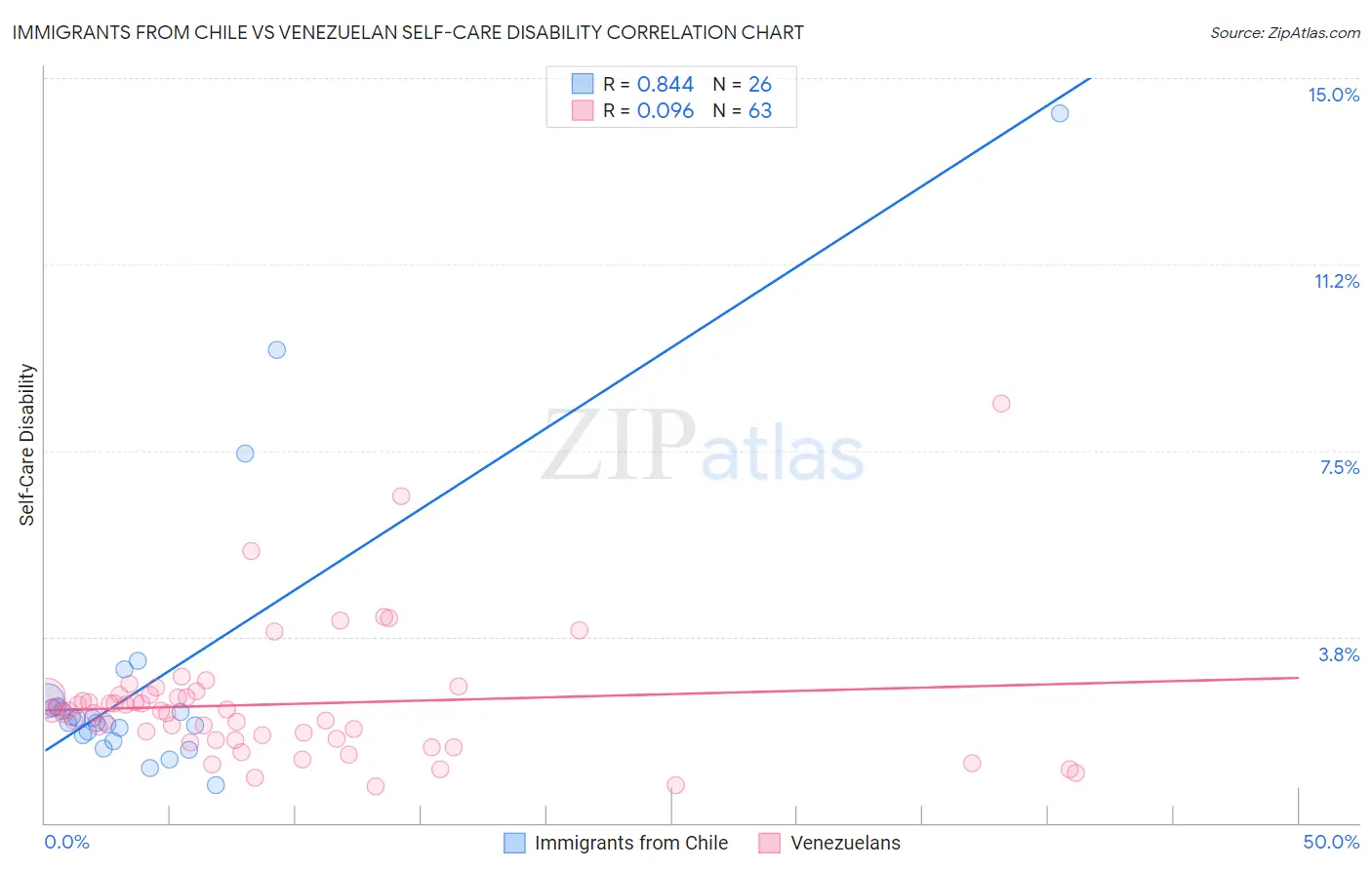 Immigrants from Chile vs Venezuelan Self-Care Disability