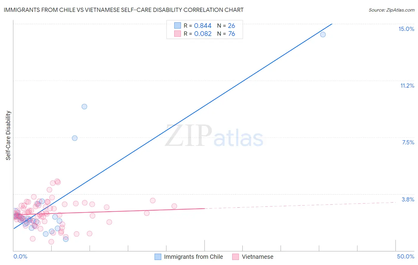 Immigrants from Chile vs Vietnamese Self-Care Disability